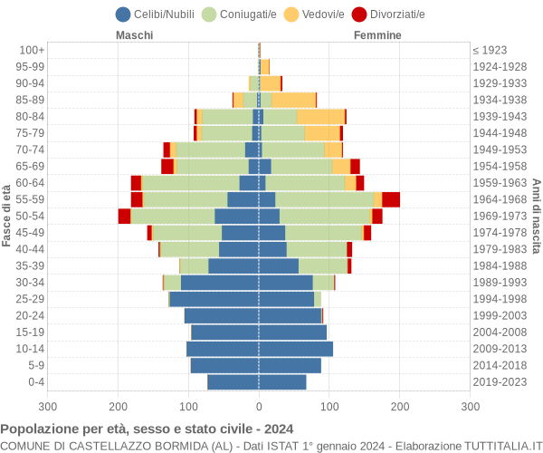 Grafico Popolazione per età, sesso e stato civile Comune di Castellazzo Bormida (AL)