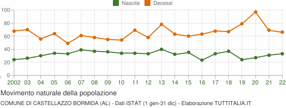 Grafico movimento naturale della popolazione Comune di Castellazzo Bormida (AL)