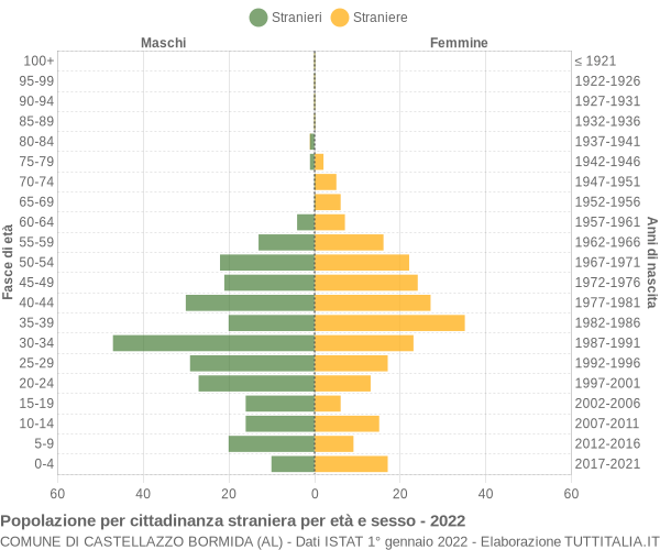 Grafico cittadini stranieri - Castellazzo Bormida 2022