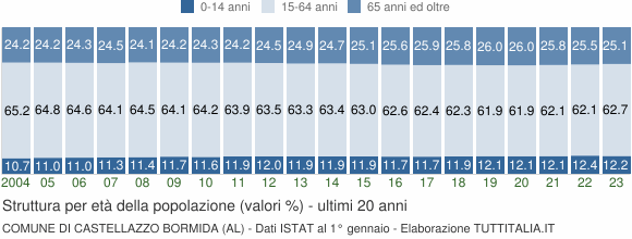 Grafico struttura della popolazione Comune di Castellazzo Bormida (AL)