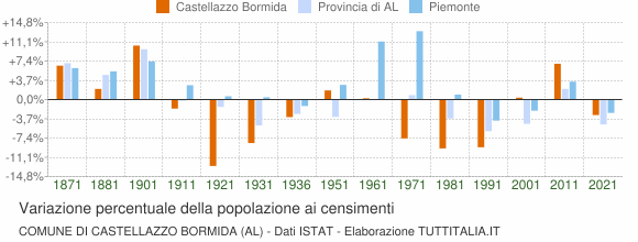 Grafico variazione percentuale della popolazione Comune di Castellazzo Bormida (AL)