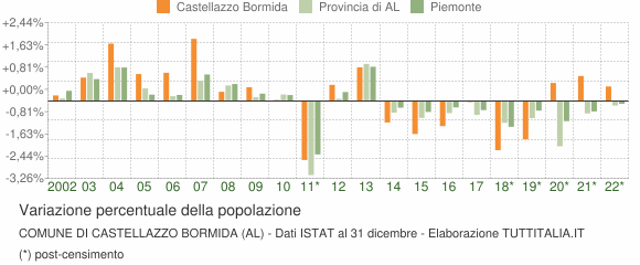 Variazione percentuale della popolazione Comune di Castellazzo Bormida (AL)