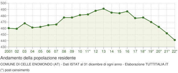 Andamento popolazione Comune di Celle Enomondo (AT)