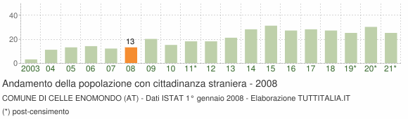 Grafico andamento popolazione stranieri Comune di Celle Enomondo (AT)
