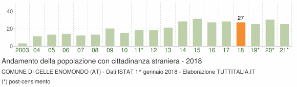 Grafico andamento popolazione stranieri Comune di Celle Enomondo (AT)