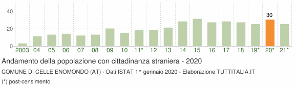 Grafico andamento popolazione stranieri Comune di Celle Enomondo (AT)