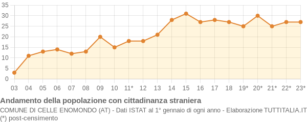 Andamento popolazione stranieri Comune di Celle Enomondo (AT)