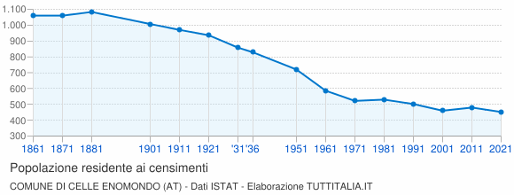 Grafico andamento storico popolazione Comune di Celle Enomondo (AT)