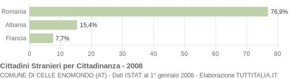 Grafico cittadinanza stranieri - Celle Enomondo 2008