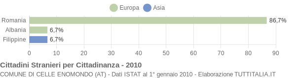 Grafico cittadinanza stranieri - Celle Enomondo 2010