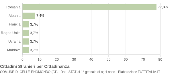 Grafico cittadinanza stranieri - Celle Enomondo 2016