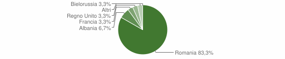 Grafico cittadinanza stranieri - Celle Enomondo 2020