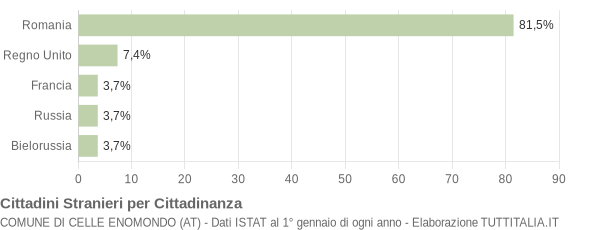 Grafico cittadinanza stranieri - Celle Enomondo 2022