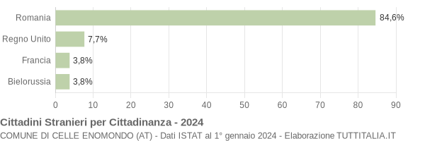 Grafico cittadinanza stranieri - Celle Enomondo 2024