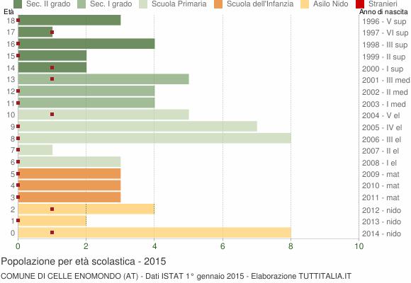 Grafico Popolazione in età scolastica - Celle Enomondo 2015