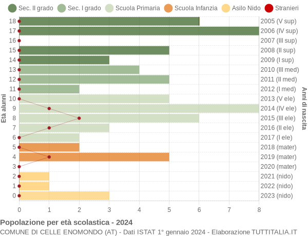 Grafico Popolazione in età scolastica - Celle Enomondo 2024