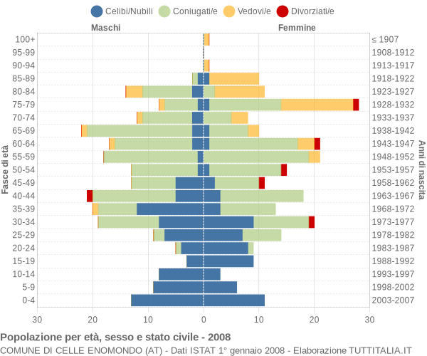 Grafico Popolazione per età, sesso e stato civile Comune di Celle Enomondo (AT)