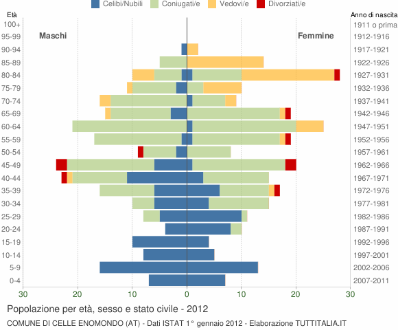 Grafico Popolazione per età, sesso e stato civile Comune di Celle Enomondo (AT)