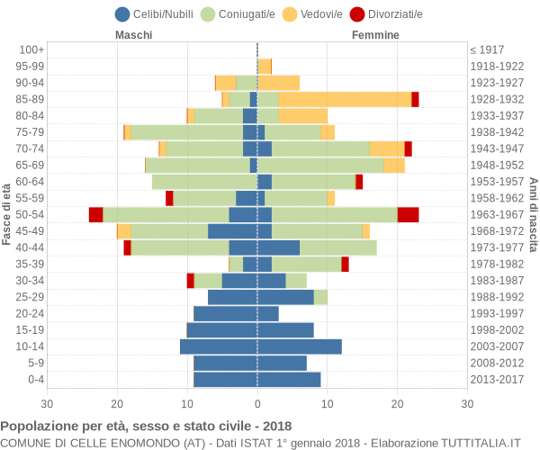 Grafico Popolazione per età, sesso e stato civile Comune di Celle Enomondo (AT)