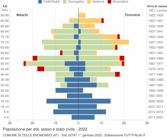 Grafico Popolazione per età, sesso e stato civile Comune di Celle Enomondo (AT)