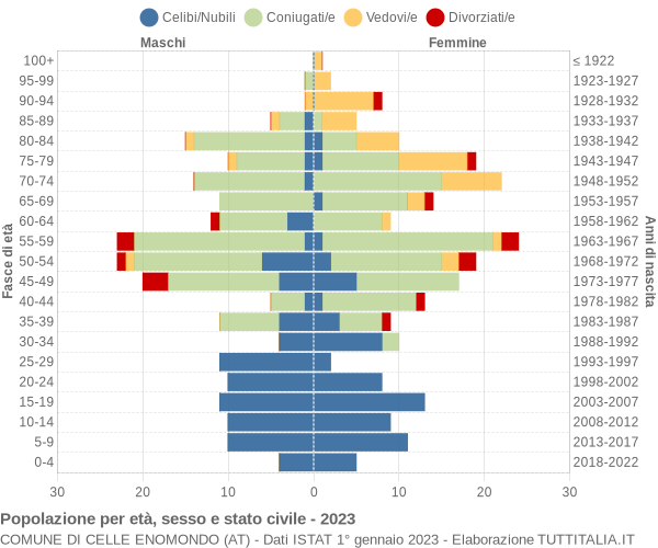 Grafico Popolazione per età, sesso e stato civile Comune di Celle Enomondo (AT)