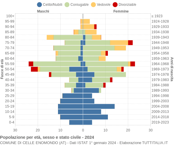 Grafico Popolazione per età, sesso e stato civile Comune di Celle Enomondo (AT)