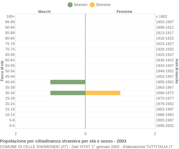 Grafico cittadini stranieri - Celle Enomondo 2003