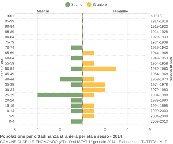 Grafico cittadini stranieri - Celle Enomondo 2014