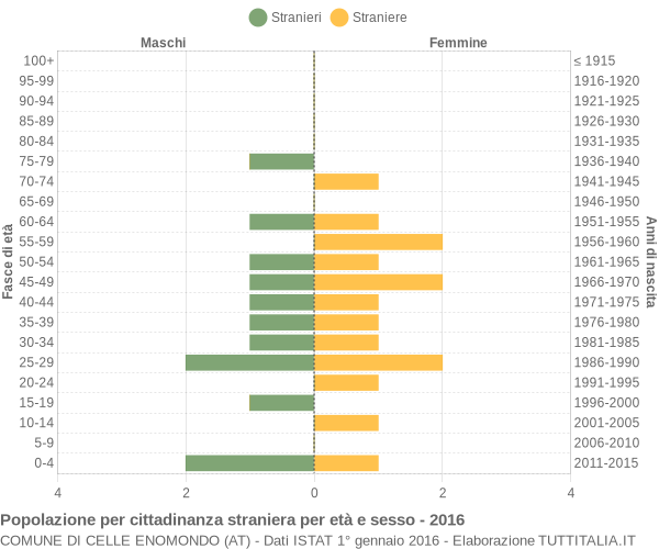 Grafico cittadini stranieri - Celle Enomondo 2016