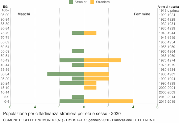 Grafico cittadini stranieri - Celle Enomondo 2020