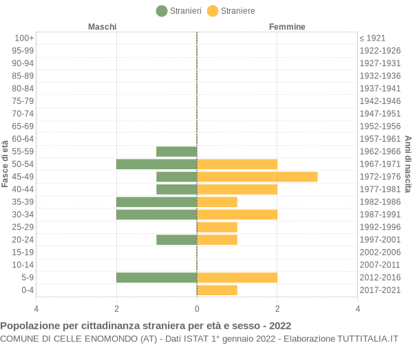 Grafico cittadini stranieri - Celle Enomondo 2022