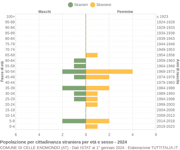 Grafico cittadini stranieri - Celle Enomondo 2024