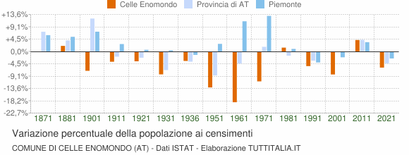 Grafico variazione percentuale della popolazione Comune di Celle Enomondo (AT)