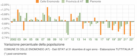Variazione percentuale della popolazione Comune di Celle Enomondo (AT)