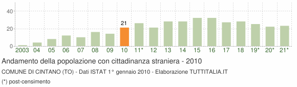 Grafico andamento popolazione stranieri Comune di Cintano (TO)