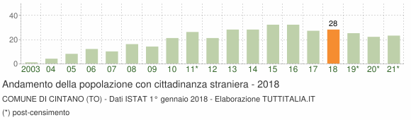 Grafico andamento popolazione stranieri Comune di Cintano (TO)