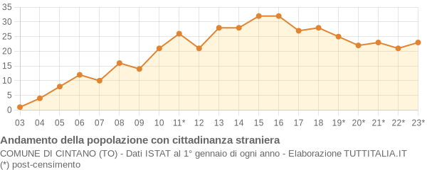 Andamento popolazione stranieri Comune di Cintano (TO)