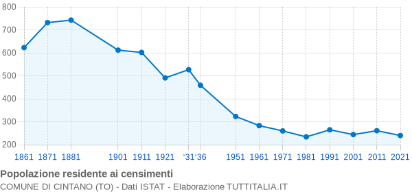 Grafico andamento storico popolazione Comune di Cintano (TO)