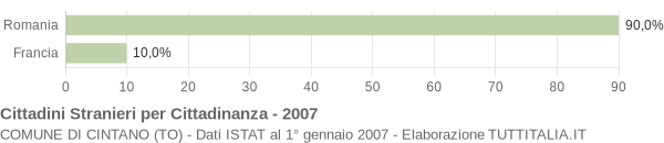 Grafico cittadinanza stranieri - Cintano 2007