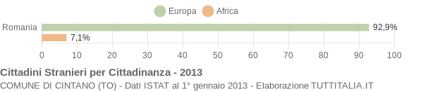 Grafico cittadinanza stranieri - Cintano 2013