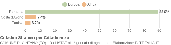 Grafico cittadinanza stranieri - Cintano 2017