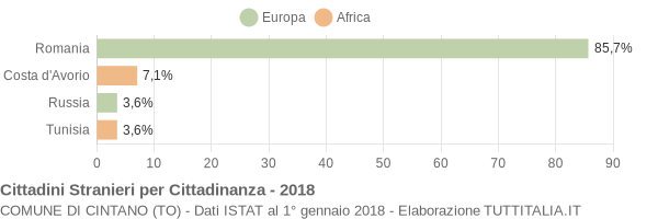 Grafico cittadinanza stranieri - Cintano 2018