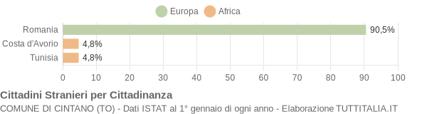 Grafico cittadinanza stranieri - Cintano 2022