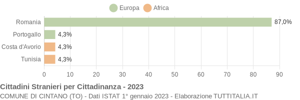 Grafico cittadinanza stranieri - Cintano 2023