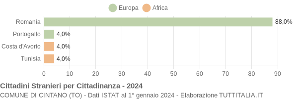 Grafico cittadinanza stranieri - Cintano 2024