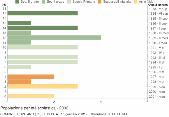 Grafico Popolazione in età scolastica - Cintano 2002