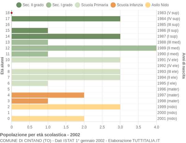 Grafico Popolazione in età scolastica - Cintano 2002