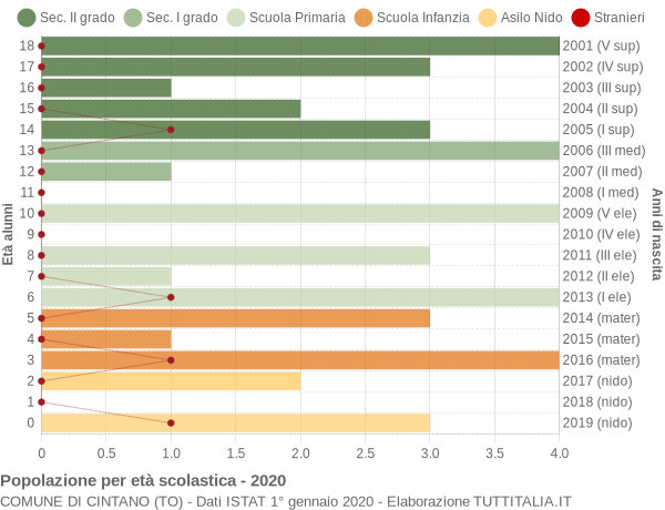 Grafico Popolazione in età scolastica - Cintano 2020