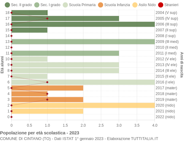 Grafico Popolazione in età scolastica - Cintano 2023