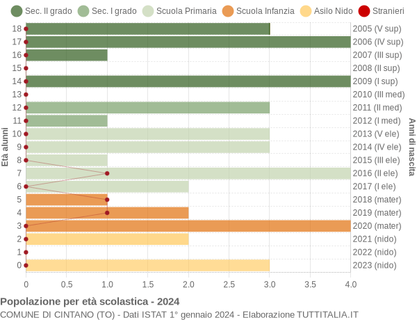 Grafico Popolazione in età scolastica - Cintano 2024